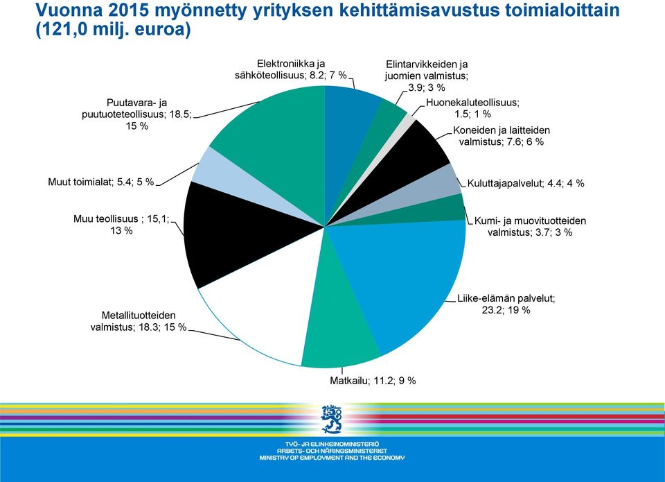 5; 1 % Koneiden ja laitteiden valmistus; 7.6; 6 % Muut toimialat; 5.4; 5 % Kuluttajapalvelut; 4.