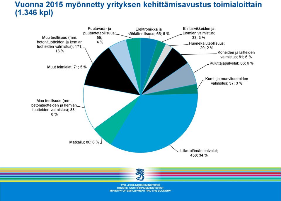 sähköteollisuus; 65; 5 % Elintarvikkeiden ja juomien valmistus; 33; 3 % Huonekaluteollisuus; 29; 2 % Koneiden ja laitteiden valmistus; 81; 6 %