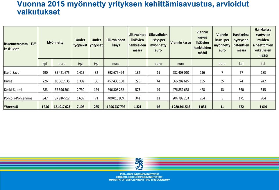 syntyvien muiden aineettomien oikeuksien määrä kpl euro kpl kpl euro euro euro euro kpl kpl Etelä-Savo 190 35 421 675 1 415 32 392 677 494 182 11 232 403 010 116 7 67 183 Häme 226 10 381 935 1 302 38