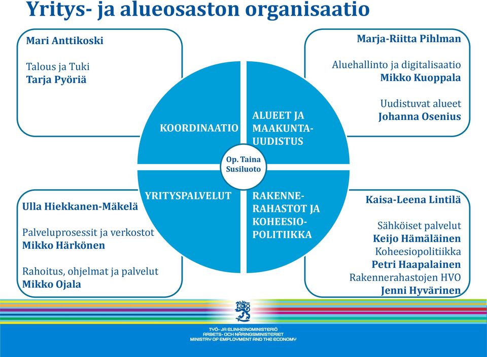 Taina Susiluoto Ulla Hiekkanen-Mäkelä Palveluprosessit ja verkostot Mikko Härkönen Rahoitus, ohjelmat ja palvelut Mikko Ojala