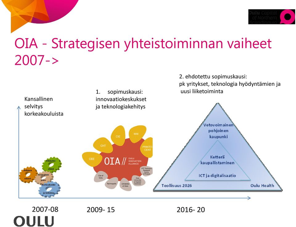 ehdotettu sopimuskausi: pk yritykset, teknologia hyödyntämien ja uusi