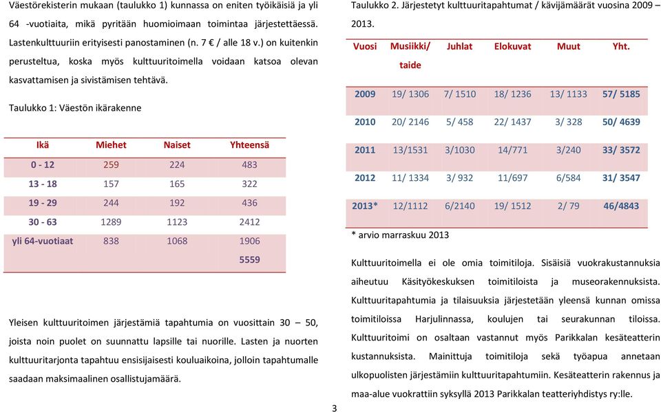 Taulukko 1: Väestön ikärakenne Ikä Miehet Naiset Yhteensä 0-12 259 224 483 13-18 157 165 322 19-29 244 192 436 30-63 1289 1123 2412 yli 64-vuotiaat 838 1068 1906 5559 Yleisen kulttuuritoimen