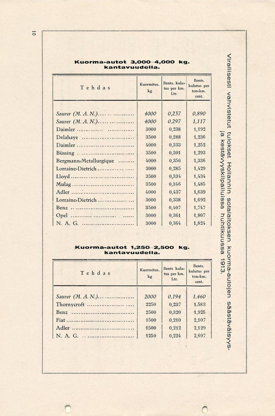 0,890,7,92,236,252,293,336,429,434 Mulag 3500 0,346,485 Adler. 4000 0,437,639 Lorraine*Dietrich 3000 0,338,692 Benz 3500 0,407,747 Opel 3000 0,36,807 N. A. G. 3000 0,364,824 Kuorma-autot,250 2,500 kg.