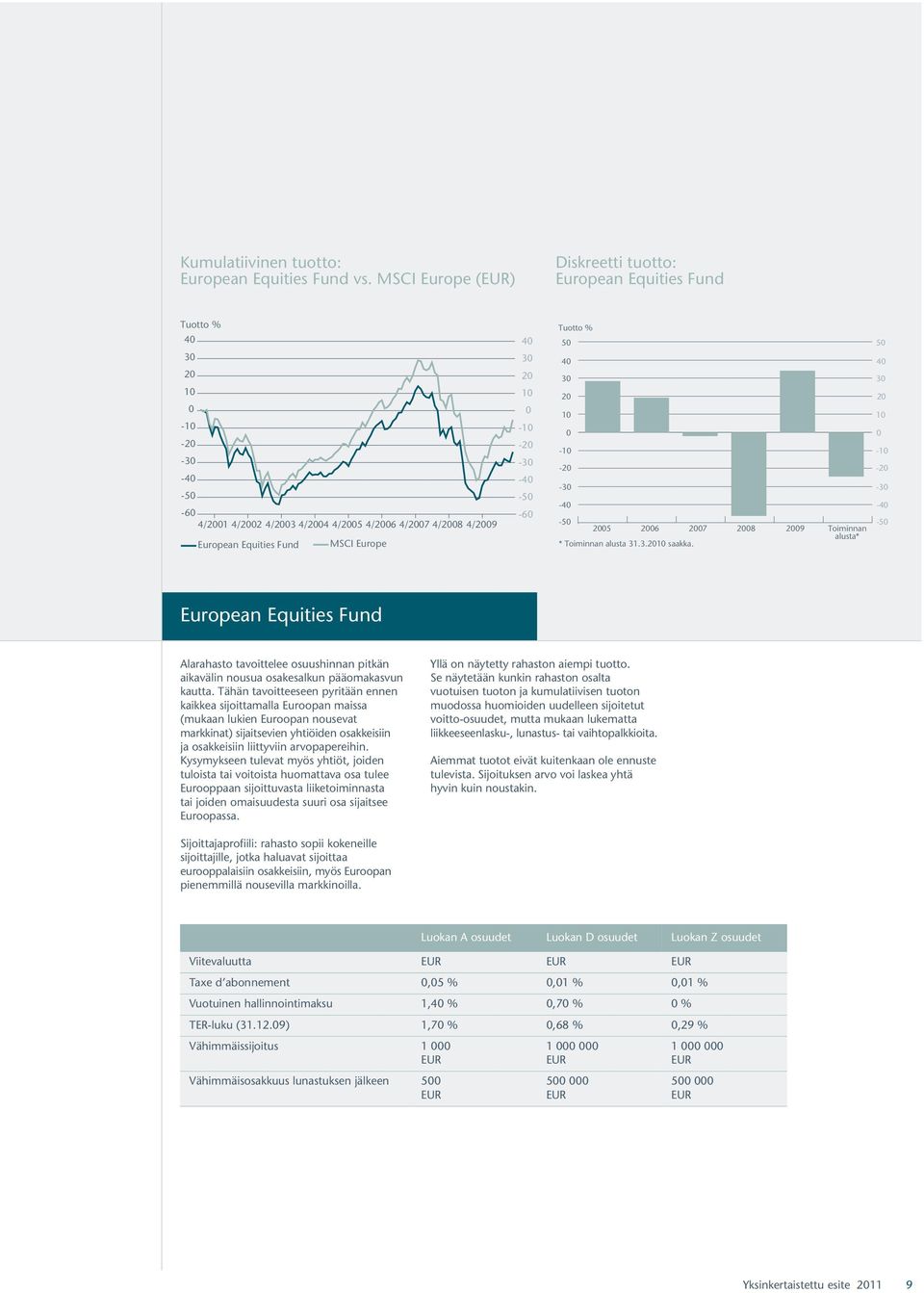 Toiminnan alusta 31.3.21 saakka. Toiminnan 4 3 2 1-1 -2-3 -4 - European Equities Fund Alarahasto tavoittelee osuushinnan pitkän aikavälin nousua osakesalkun pääomakasvun kautta.