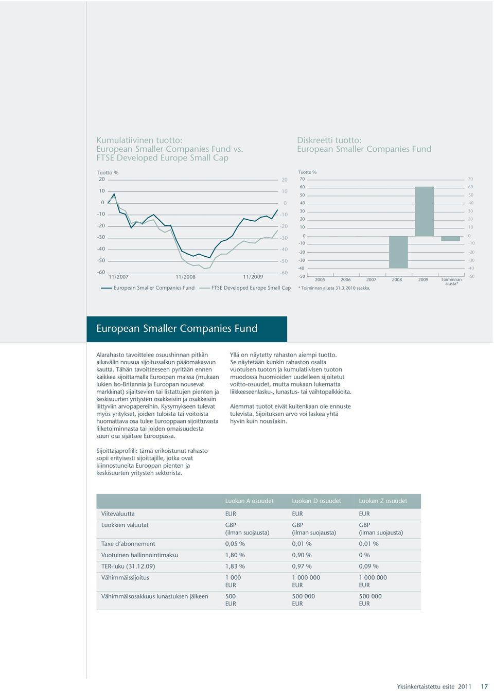 Developed Europe Small Cap -3-4 - 2 26 27 28 29 * Toiminnan alusta 31.3.21 saakka.