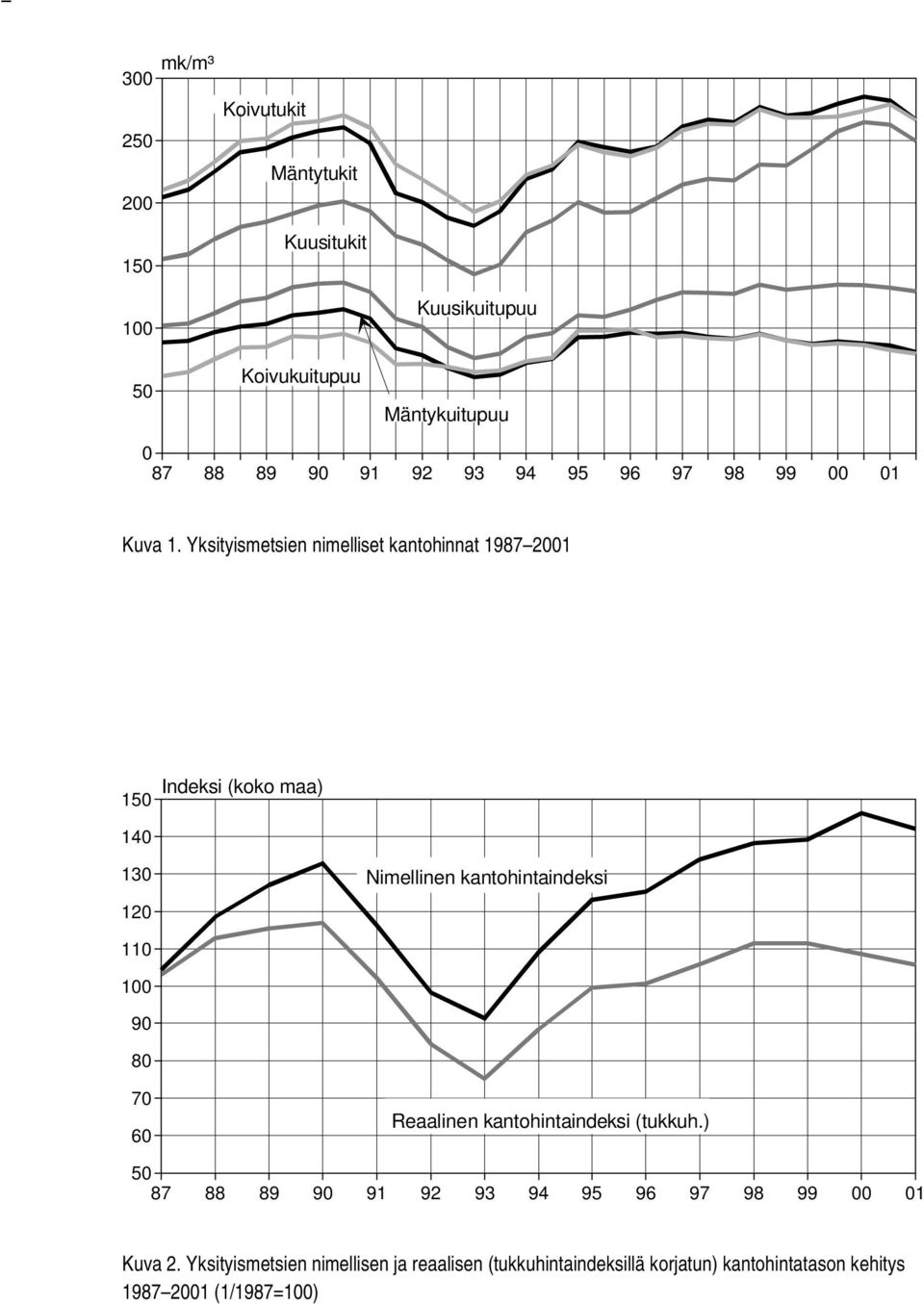 Yksityismetsien nimelliset kantohinnat 1987 2001 Indeksi (koko maa) 150 140 130 120 Nimellinen kantohintaindeksi 110 100 90