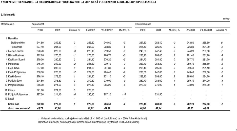 281,70-2 5 Pirkanmaa 246,70 242,20-2 245,30 239,40-2 263,40 258,20-2 259,70 255,80-2 6Etelä-Savo 287,40 288,00 0 294,00 281,30-4 295,10 295,80 0 299,40 291,10-3 7Etelä-Pohjanmaa 230,10 226,30-2