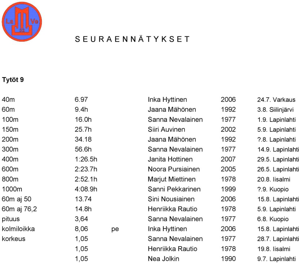 7h Noora Pursiainen 2005 26.5. Lapinlahti 800m 2:52.1h Marjut Miettinen 1978 20.8. Iisalmi 1000m 4:08.9h Sanni Pekkarinen 1999?.9. Kuopio 60m aj 50 13.74 Sini Nousiainen 2006 15.8. Lapinlahti 60m aj 76,2 14.