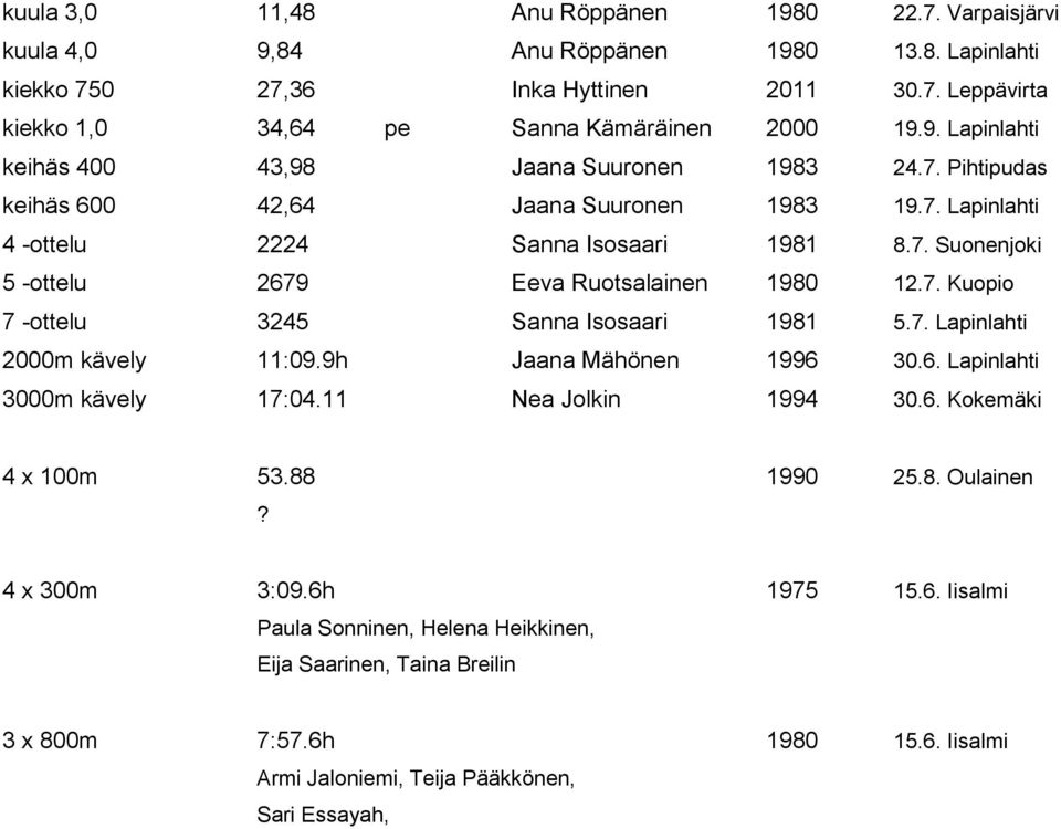 7. Kuopio 7 -ottelu 3245 Sanna Isosaari 1981 5.7. Lapinlahti 2000m kävely 11:09.9h Jaana Mähönen 1996 30.6. Lapinlahti 3000m kävely 17:04.11 Nea Jolkin 1994 30.6. Kokemäki 4 x 100m 53.88 1990 25.8. Oulainen?