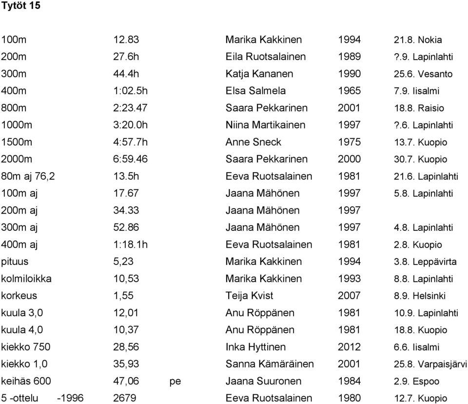 5h Eeva Ruotsalainen 1981 21.6. Lapinlahti 100m aj 17.67 Jaana Mähönen 1997 5.8. Lapinlahti 200m aj 34.33 Jaana Mähönen 1997 300m aj 52.86 Jaana Mähönen 1997 4.8. Lapinlahti 400m aj 1:18.