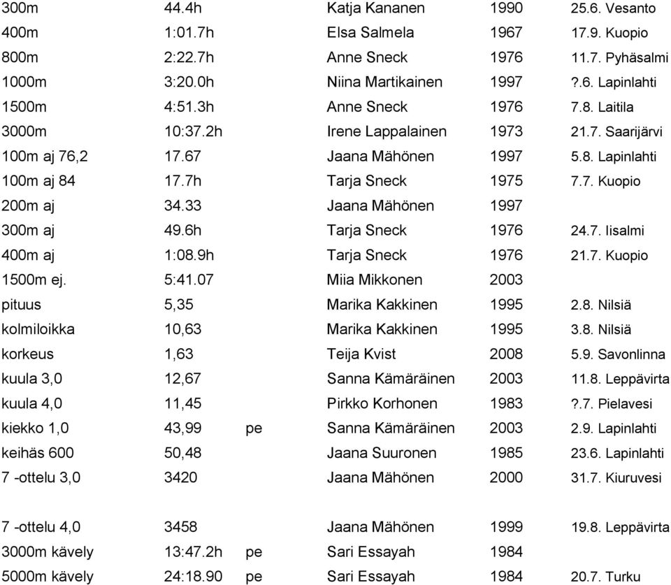 33 Jaana Mähönen 1997 300m aj 49.6h Tarja Sneck 1976 24.7. Iisalmi 400m aj 1:08.9h Tarja Sneck 1976 21.7. Kuopio 1500m ej. 5:41.07 Miia Mikkonen 2003 pituus 5,35 Marika Kakkinen 1995 2.8. Nilsiä kolmiloikka 10,63 Marika Kakkinen 1995 3.