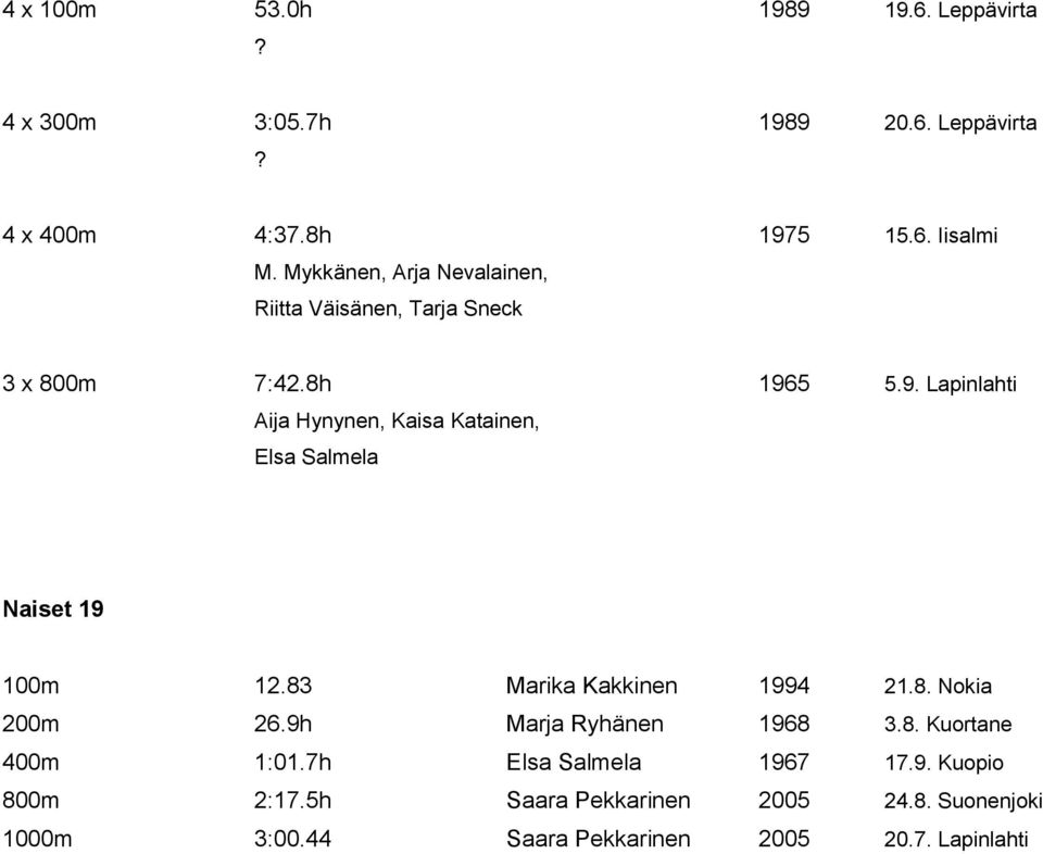 5 5.9. Lapinlahti Aija Hynynen, Kaisa Katainen, Elsa Salmela Naiset 19 100m 12.83 Marika Kakkinen 1994 21.8. Nokia 200m 26.