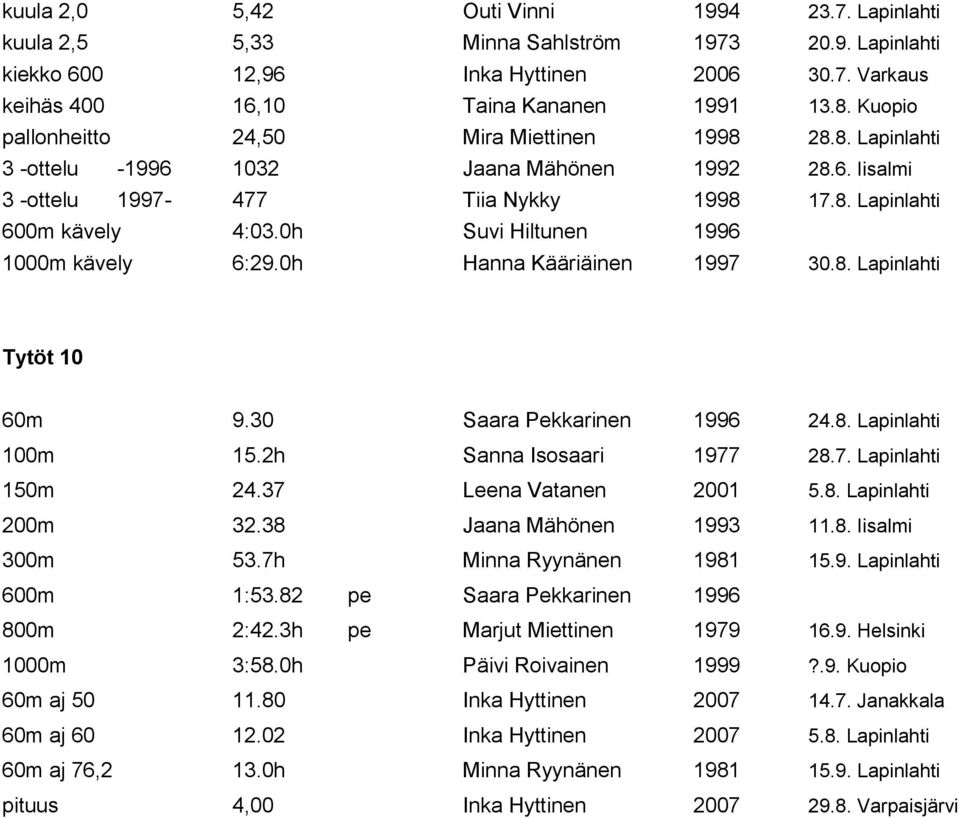 0h Suvi Hiltunen 1996 1000m kävely 6:29.0h Hanna Kääriäinen 1997 30.8. Lapinlahti Tytöt 10 60m 9.30 Saara Pekkarinen 1996 24.8. Lapinlahti 100m 15.2h Sanna Isosaari 1977 28.7. Lapinlahti 150m 24.