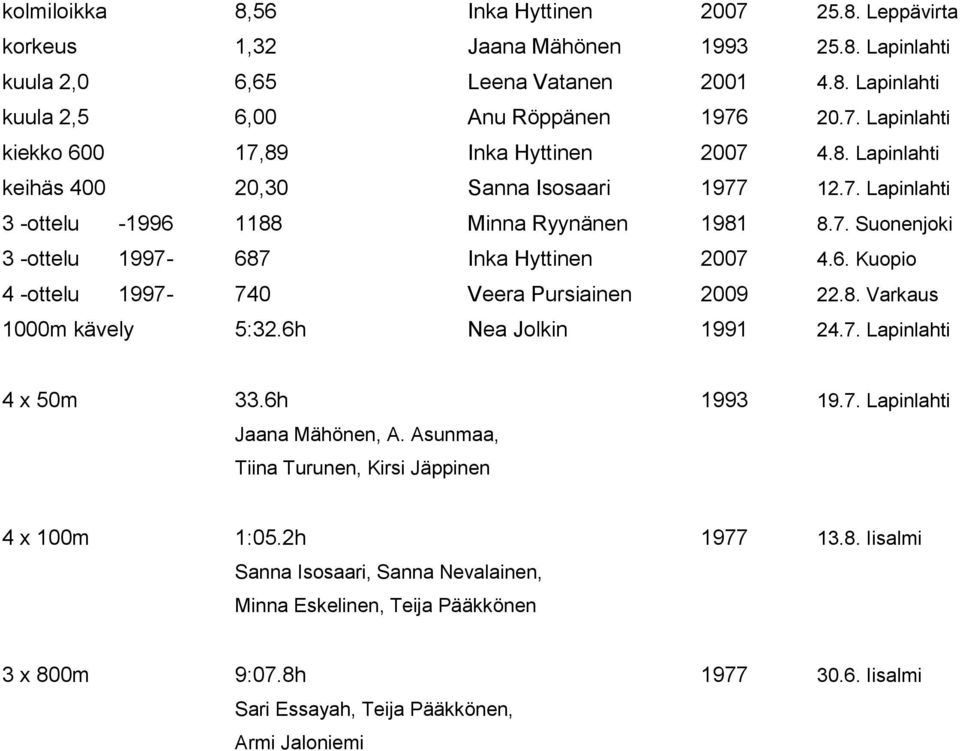 8. Varkaus 1000m kävely 5:32.6h Nea Jolkin 1991 24.7. Lapinlahti 4 x 50m 33.6h 1993 19.7. Lapinlahti Jaana Mähönen, A. Asunmaa, Tiina Turunen, Kirsi Jäppinen 4 x 100m 1:05.2h 1977 13.8. Iisalmi Sanna Isosaari, Sanna Nevalainen, Minna Eskelinen, Teija Pääkkönen 3 x 800m 9:07.