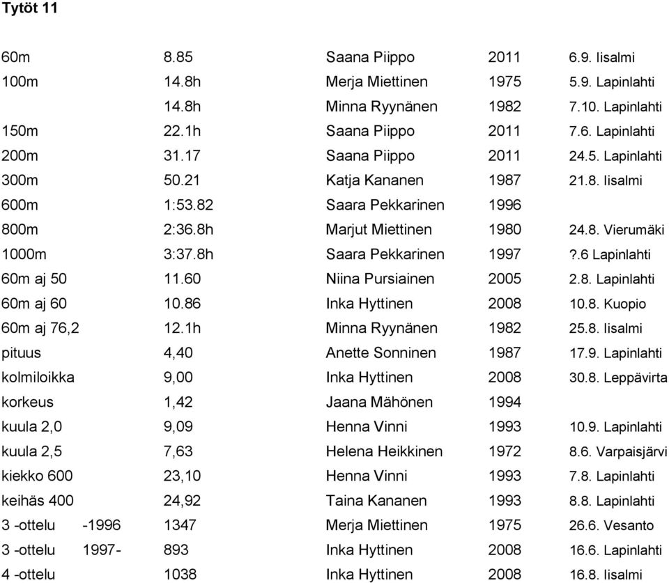 8h Saara Pekkarinen 1997?.6 Lapinlahti 60m aj 50 11.60 Niina Pursiainen 2005 2.8. Lapinlahti 60m aj 60 10.86 Inka Hyttinen 2008 10.8. Kuopio 60m aj 76,2 12.1h Minna Ryynänen 1982 25.8. Iisalmi pituus 4,40 Anette Sonninen 1987 17.