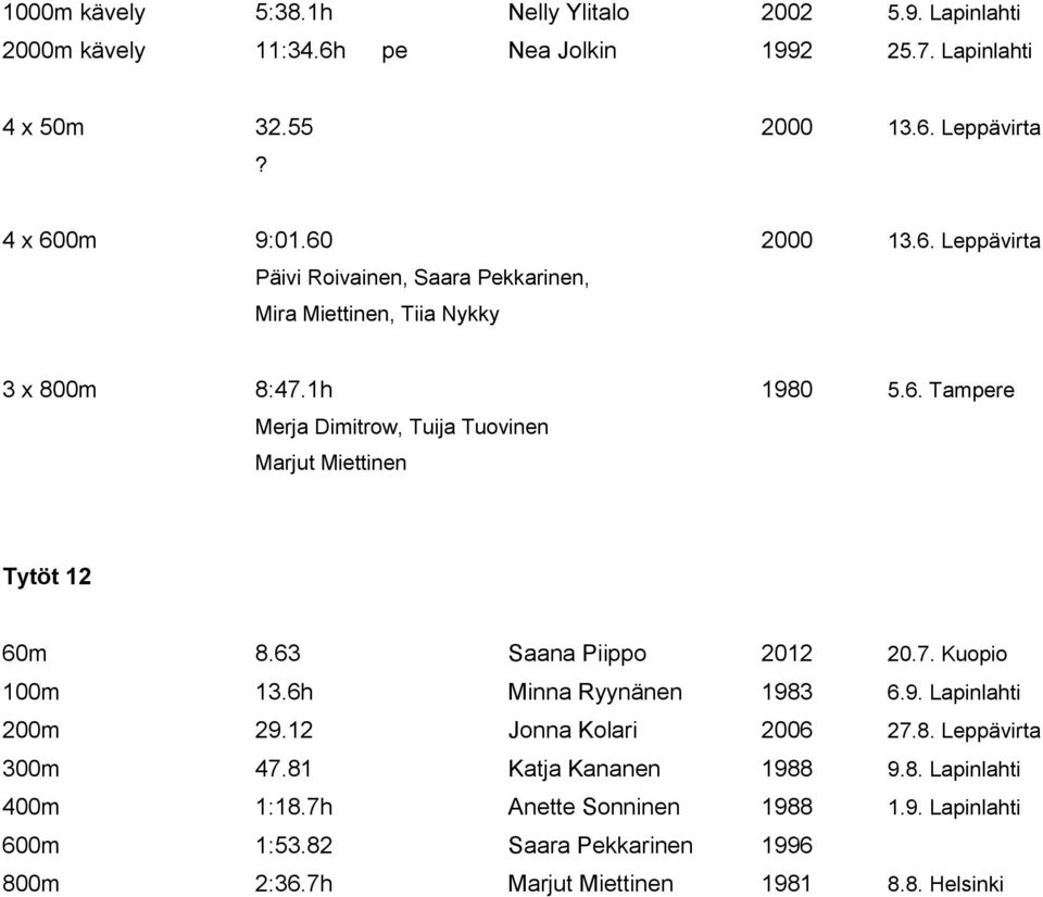 63 Saana Piippo 2012 20.7. Kuopio 100m 13.6h Minna Ryynänen 1983 6.9. Lapinlahti 200m 29.12 Jonna Kolari 2006 27.8. Leppävirta 300m 47.81 Katja Kananen 1988 9.8. Lapinlahti 400m 1:18.