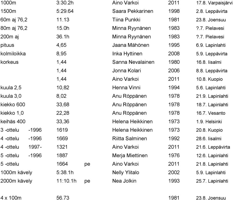 8. Leppävirta 1,44 Aino Varkoi 2011 10.8. Kuopio kuula 2,5 10,82 Henna Vinni 1994 5.6. Lapinlahti kuula 3,0 8,02 Anu Röppänen 1978 21.9. Lapinlahti kiekko 600 33,68 Anu Röppänen 1978 18.7. Lapinlahti kiekko 1,0 22,28 Anu Röppänen 1978 16.