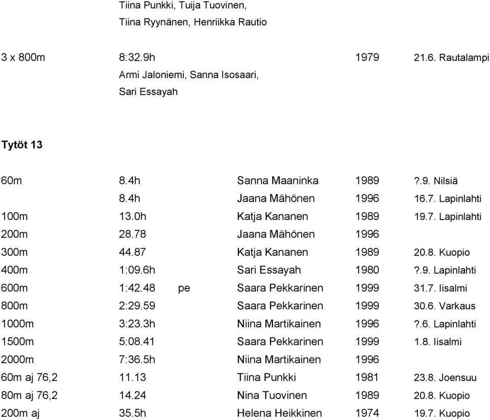 48 pe Saara Pekkarinen 1999 31.7. Iisalmi 800m 2:29.59 Saara Pekkarinen 1999 30.6. Varkaus 1000m 3:23.3h Niina Martikainen 1996?.6. Lapinlahti 1500m 5:08.41 Saara Pekkarinen 1999 1.8. Iisalmi 2000m 7:36.