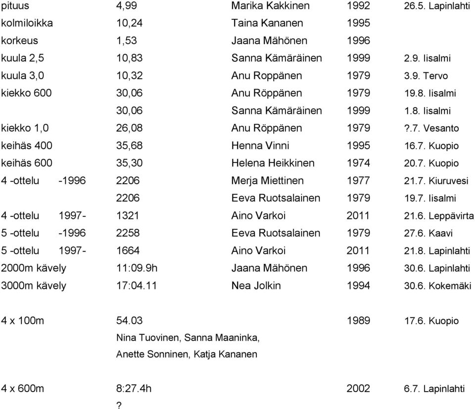 7. Kuopio 4 -ottelu -1996 2206 Merja Miettinen 1977 21.7. Kiuruvesi 2206 Eeva Ruotsalainen 1979 19.7. Iisalmi 4 -ottelu 1997-1321 Aino Varkoi 2011 21.6. Leppävirta 5 -ottelu -1996 2258 Eeva Ruotsalainen 1979 27.
