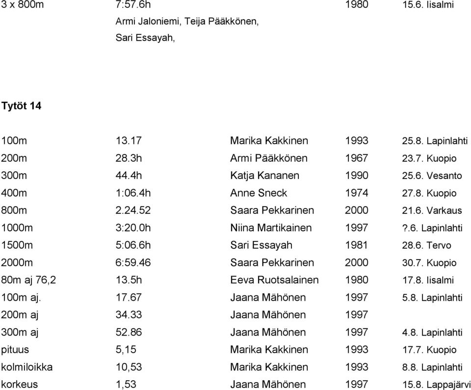 6h Sari Essayah 1981 28.6. Tervo 2000m 6:59.46 Saara Pekkarinen 2000 30.7. Kuopio 80m aj 76,2 13.5h Eeva Ruotsalainen 1980 17.8. Iisalmi 100m aj. 17.67 Jaana Mähönen 1997 5.8. Lapinlahti 200m aj 34.