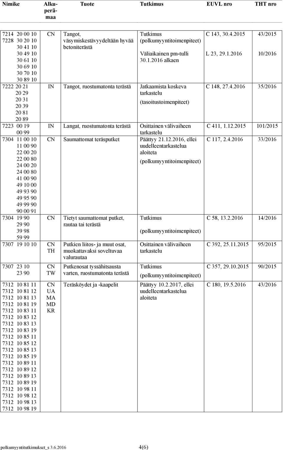 00 90 49 10 00 49 93 90 49 95 90 49 99 90 90 00 91 7304 19 90 29 90 39 98 Tangot, väsymiskestävyydeltään hyvää betoniterästä Väliaikainen pm-tulli 30.1.2016 alkaen IN Tangot, ruostumatonta terästä Jatkaamista koskeva (tasoitustoimenpiteet) IN Langat, ruostumatonta terästä Osittainen välivaiheen Saumattomat teräsputket Päättyy 21.