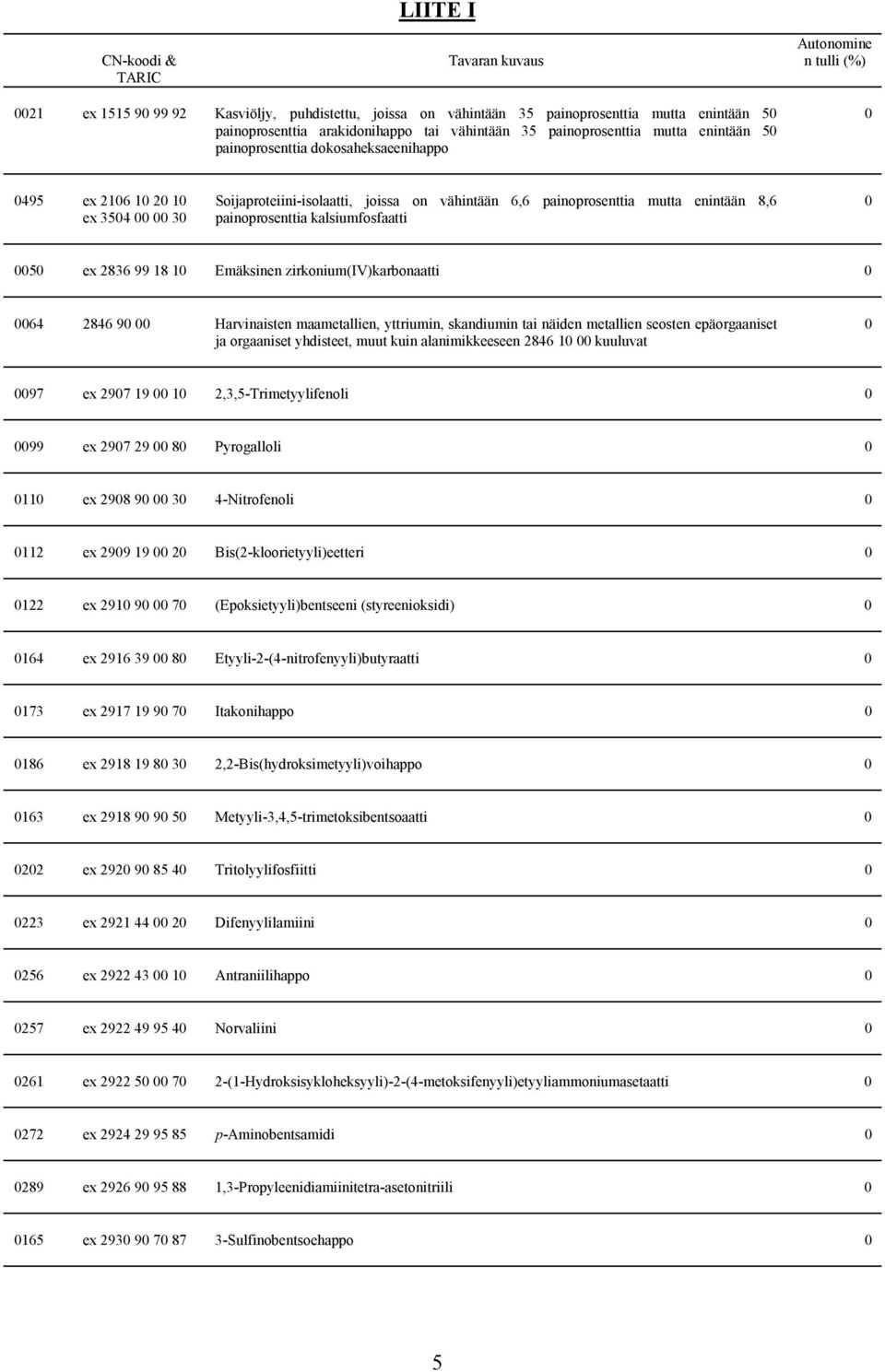 painoprosenttia kalsiumfosfaatti 5 ex 2836 99 18 1 Emäksinen zirkonium(iv)karbonaatti 64 2846 9 Harvinaisten maametallien, yttriumin, skandiumin tai näiden metallien seosten epäorgaaniset ja