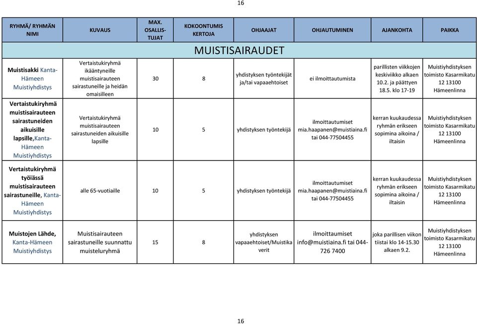 työntekijät ja/tai vapaaehtoiset 10 5 yhdistyksen työntekijä ei ilmoittautumista ilmoittautumiset mia.haapanen@muistiaina.fi tai 044-77504455 parillisten viikkojen keskiviikko alkaen 10.2.