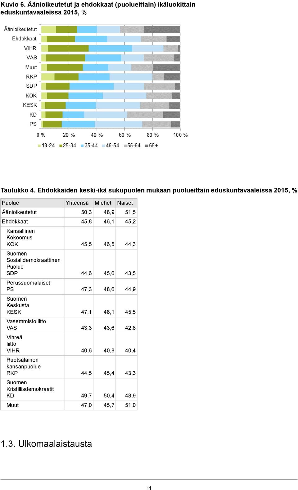 46,1 45,2 Kansallinen Kokoomus KOK 45,5 46,5 44,3 Sosialidemokraattinen Puolue SDP 44,6 45,6 43,5 Perussuomalaiset PS 47,3 48,6 44,9 Keskusta KESK 47,1