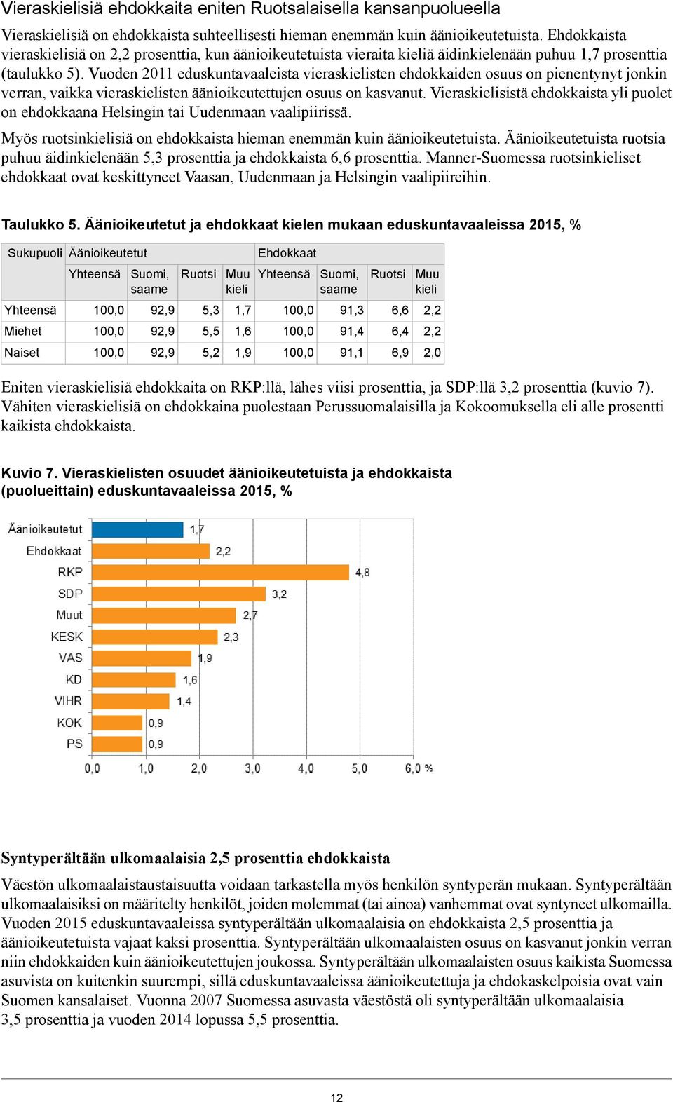 Vuoden 2011 eduskuntavaaleista vieraskielisten ehdokkaiden osuus on pienentynyt jonkin verran, vaikka vieraskielisten äänioikeutettujen osuus on kasvanut.