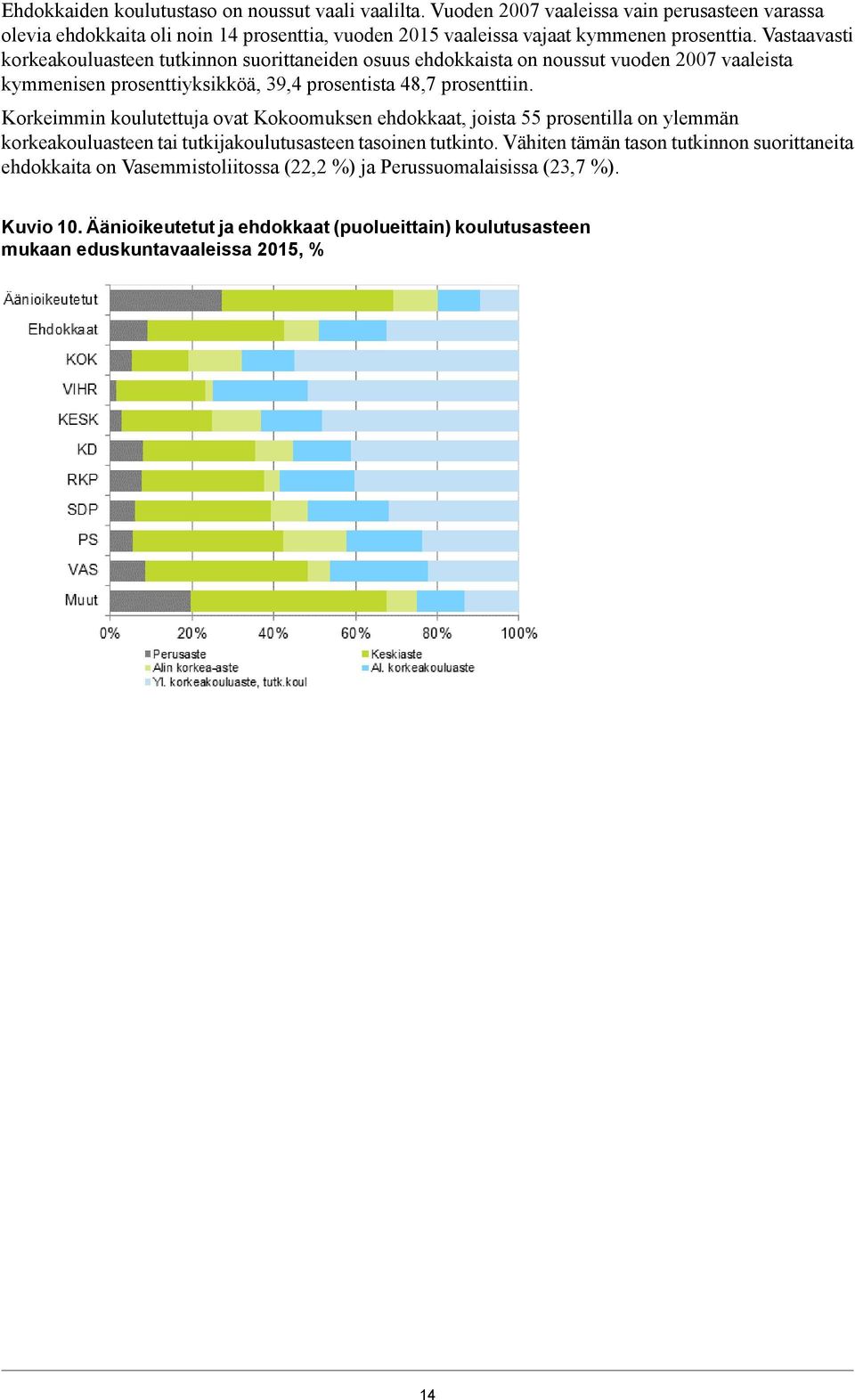 Vastaavasti korkeakouluasteen tutkinnon suorittaneiden osuus ehdokkaista on noussut vuoden 2007 vaaleista kymmenisen prosenttiyksikköä, 39,4 prosentista 48,7 prosenttiin.