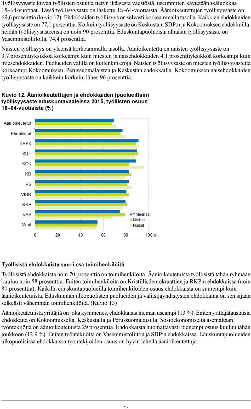 Korkein työllisyysaste on Keskustan, SDP:n ja Kokoomuksen ehdokkailla: heidän työllisyysasteensa on noin 90 prosenttia.