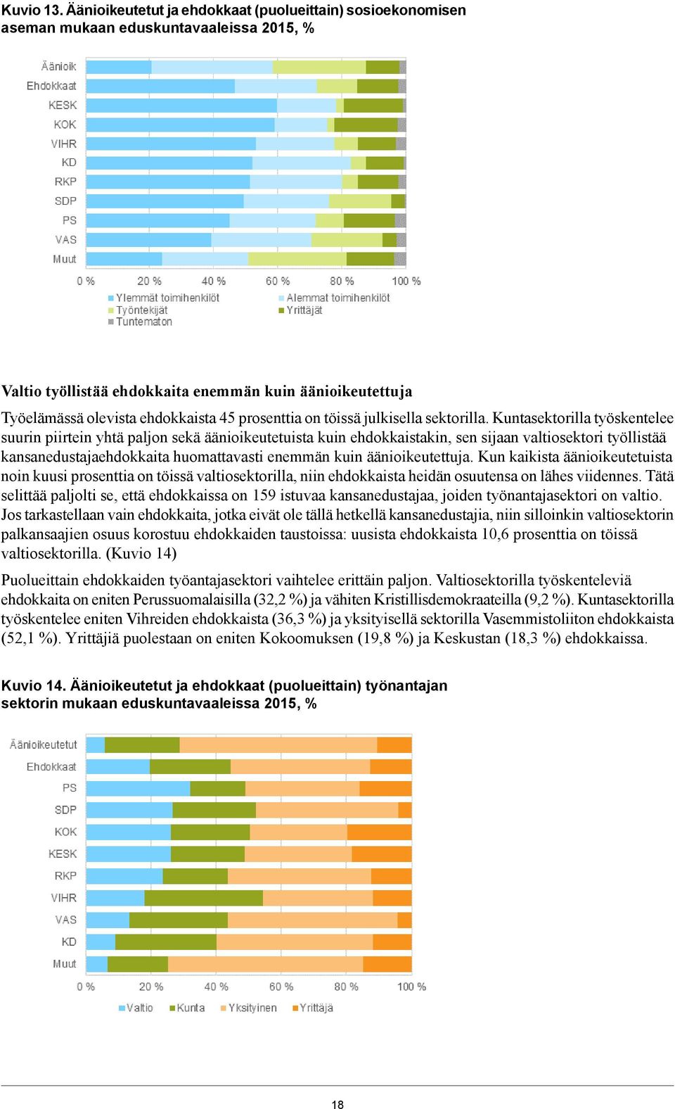 prosenttia on töissä julkisella sektorilla.