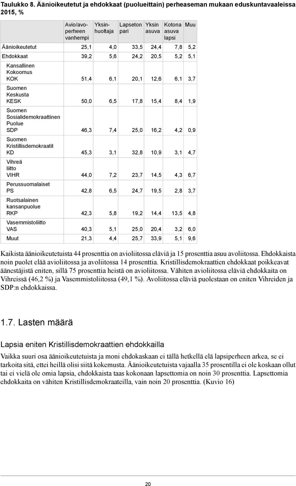 Kristillisdemokraatit KD Vihreä liitto VIHR Perussuomalaiset PS Ruotsalainen kansanpuolue RKP Vasemmistoliitto VAS Muut Avio/avoperheen vanhempi 25,1 39,2 51,4 50,0 46,3 45,3 44,0 42,8 42,3 40,3 21,3