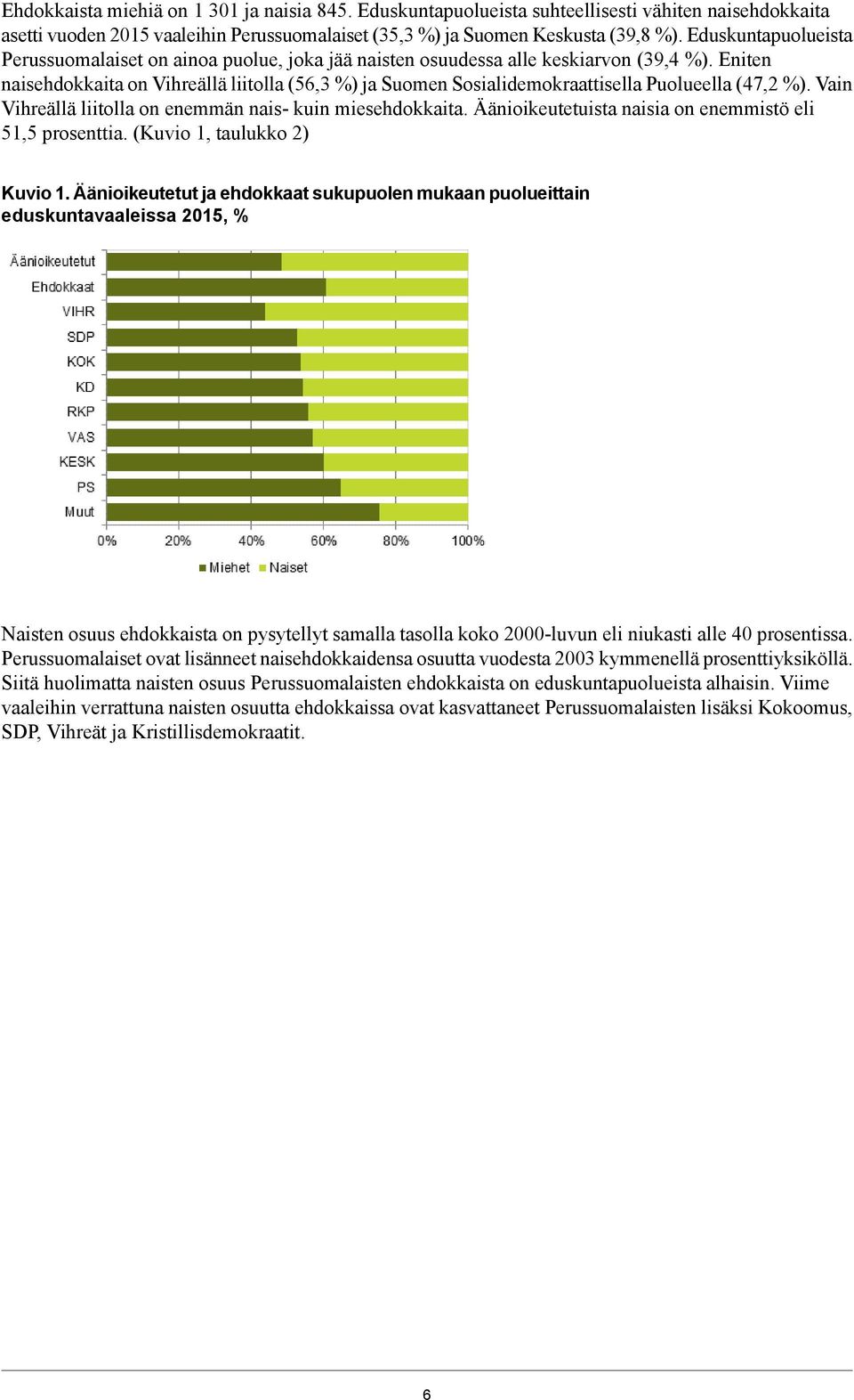 Eniten naisehdokkaita on Vihreällä liitolla (56,3 %) ja Sosialidemokraattisella Puolueella (47,2 %). Vain Vihreällä liitolla on enemmän nais kuin miesehdokkaita.