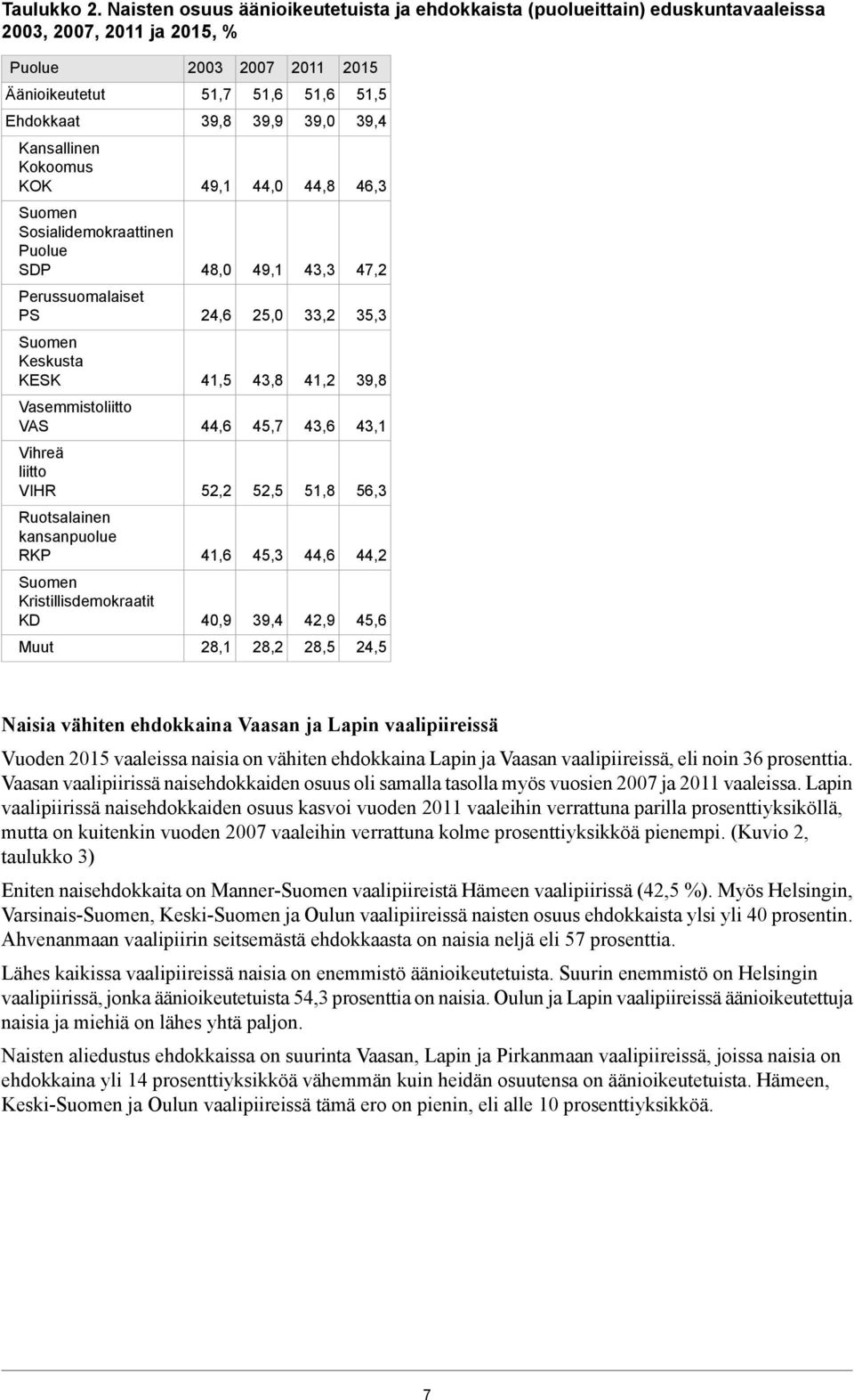 39,4 Kansallinen Kokoomus KOK 49,1 44,0 44,8 46,3 Sosialidemokraattinen Puolue SDP 48,0 49,1 43,3 47,2 Perussuomalaiset PS 24,6 25,0 33,2 35,3 Keskusta KESK 41,5 43,8 41,2 39,8 Vasemmistoliitto VAS