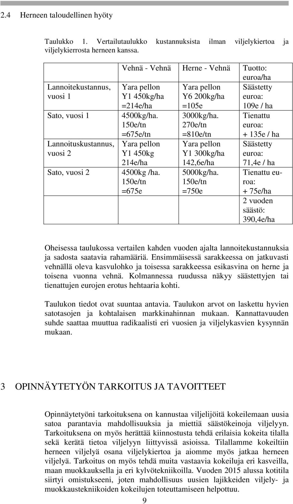 =214e/ha =105e 109e / ha 4500kg/ha. 150e/tn =675e/tn Yara pellon Y1 450kg 214e/ha 4500kg /ha. 150e/tn =675e 3000kg/ha. 270e/tn =810e/tn Yara pellon Y1 300kg/ha 142,6e/ha 5000kg/ha.