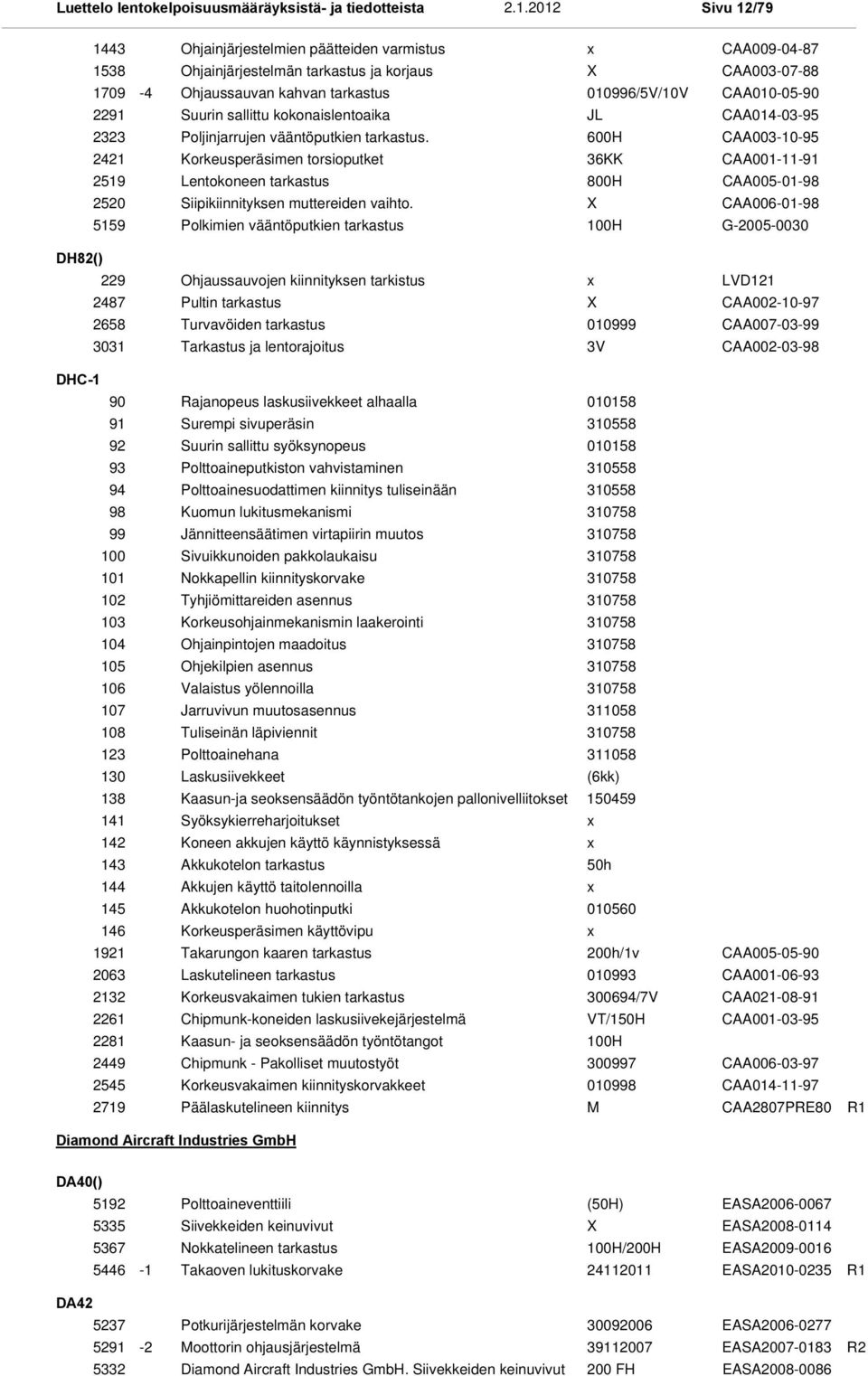 600H CAA003-10-95 Korkeusperäsimen torsioputket 36KK CAA001-11-91 Lentokoneen tarkastus 800H CAA005-01-98 Siipikiinnityksen muttereiden vaihto.