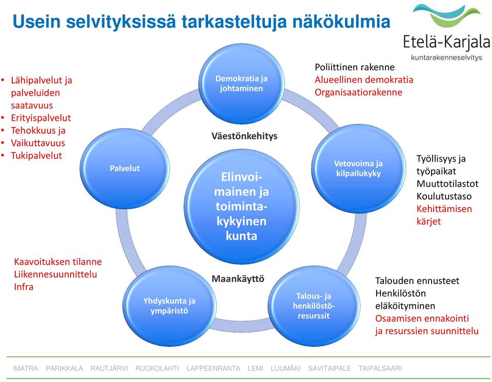 Vetovoima ja kilpailukyky Työllisyys ja työpaikat Muuttotilastot Koulutustaso Kehittämisen kärjet Kaavoituksen tilanne Liikennesuunnittelu Infra