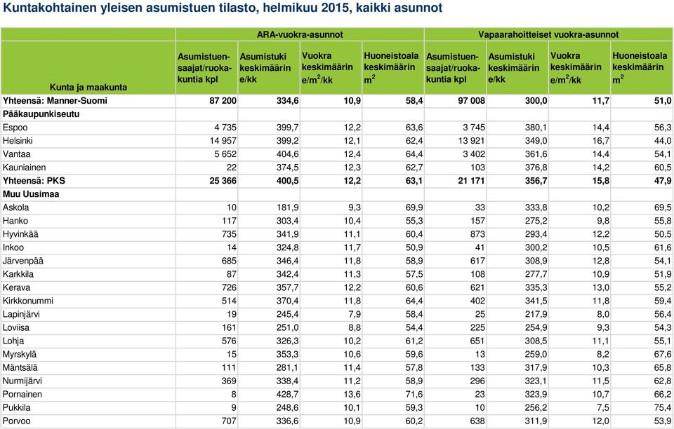 10,2 69,5 Hanko 117 303,4 10,4 55,3 157 275,2 9,8 55,8 Hyvinkää 735 341,9 11,1 60,4 873 293,4 12,2 50,5 Inkoo 14 324,8 11,7 50,9 41 300,2 10,5 61,6 Järvenpää 685 346,4 11,8 58,9 617 308,9 12,8 54,1