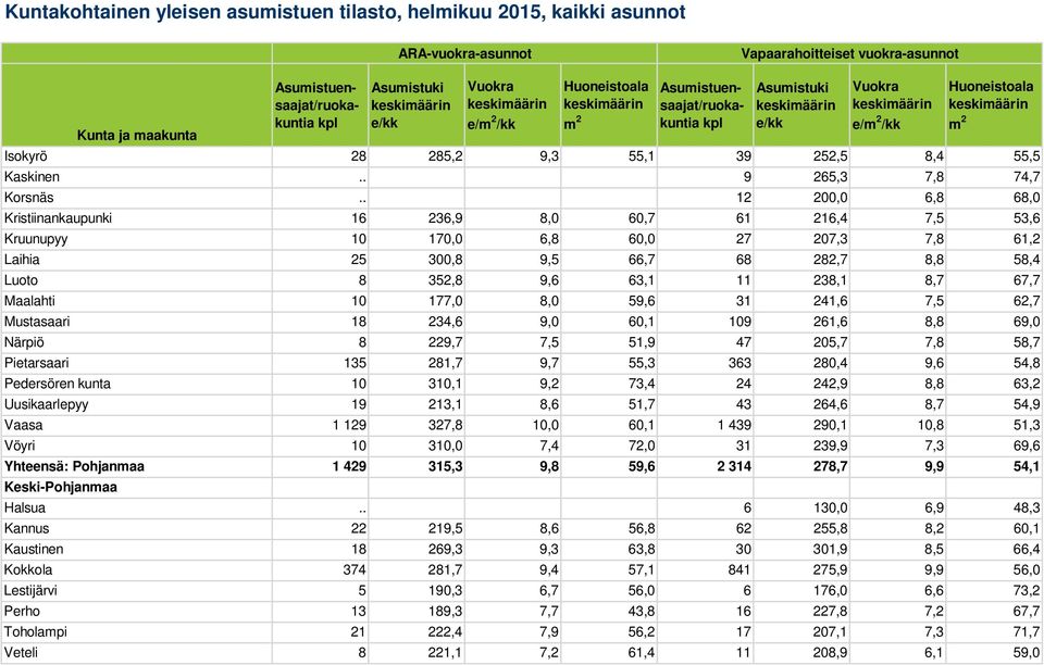 67,7 Maalahti 10 177,0 8,0 59,6 31 241,6 7,5 62,7 Mustasaari 18 234,6 9,0 60,1 109 261,6 8,8 69,0 Närpiö 8 229,7 7,5 51,9 47 205,7 7,8 58,7 Pietarsaari 135 281,7 9,7 55,3 363 280,4 9,6 54,8