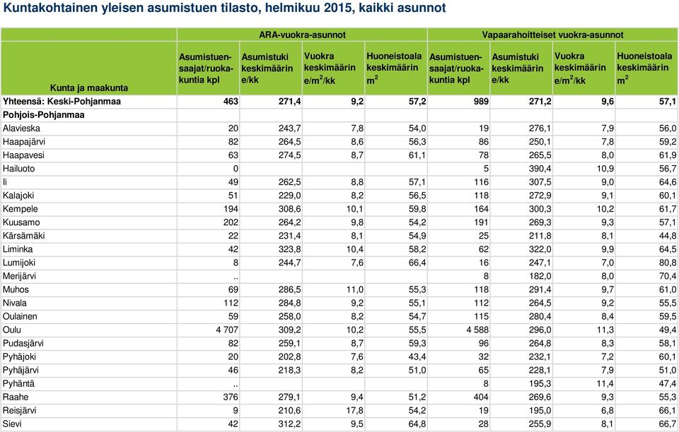 264,2 9,8 54,2 191 269,3 9,3 57,1 Kärsämäki 22 231,4 8,1 54,9 25 211,8 8,1 44,8 Liminka 42 323,8 10,4 58,2 62 322,0 9,9 64,5 Lumijoki 8 244,7 7,6 66,4 16 247,1 7,0 80,8 Merijärvi.