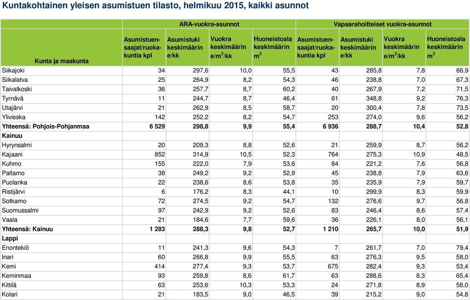 8,7 56,2 Kajaani 852 314,9 10,5 52,3 764 275,3 10,9 48,5 Kuhmo 155 222,0 7,9 53,6 84 221,2 7,6 56,8 Paltamo 38 249,2 9,2 52,9 45 238,8 7,9 63,6 Puolanka 22 238,6 8,6 53,8 35 235,9 7,9 59,7 Ristijärvi