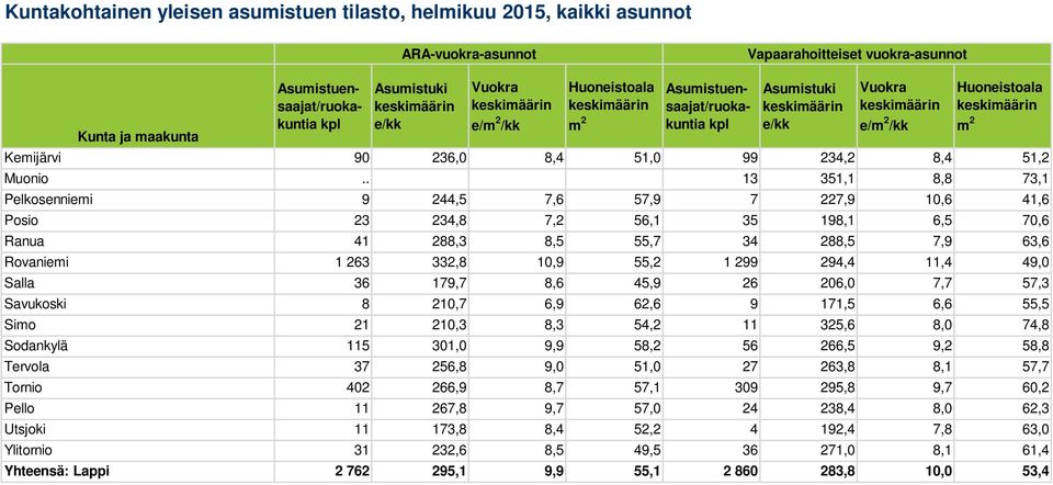 10,9 55,2 1 299 294,4 11,4 49,0 Salla 36 179,7 8,6 45,9 26 206,0 7,7 57,3 Savukoski 8 210,7 6,9 62,6 9 171,5 6,6 55,5 Simo 21 210,3 8,3 54,2 11 325,6 8,0 74,8 Sodankylä 115