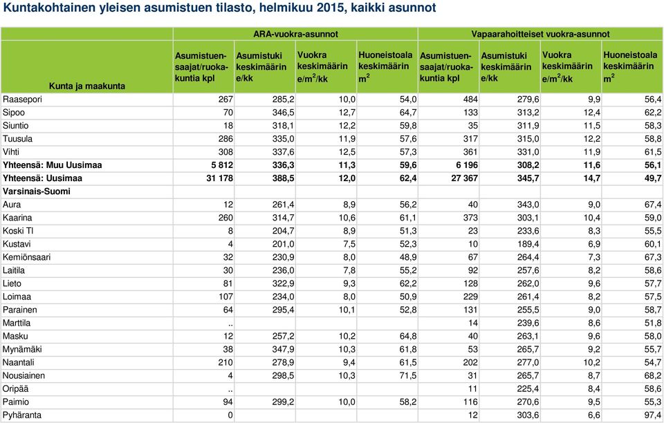 56,2 40 343,0 9,0 67,4 Kaarina 260 314,7 10,6 61,1 373 303,1 10,4 59,0 Koski Tl 8 204,7 8,9 51,3 23 233,6 8,3 55,5 Kustavi 4 201,0 7,5 52,3 10 189,4 6,9 60,1 Kemiönsaari 32 230,9 8,0 48,9 67 264,4