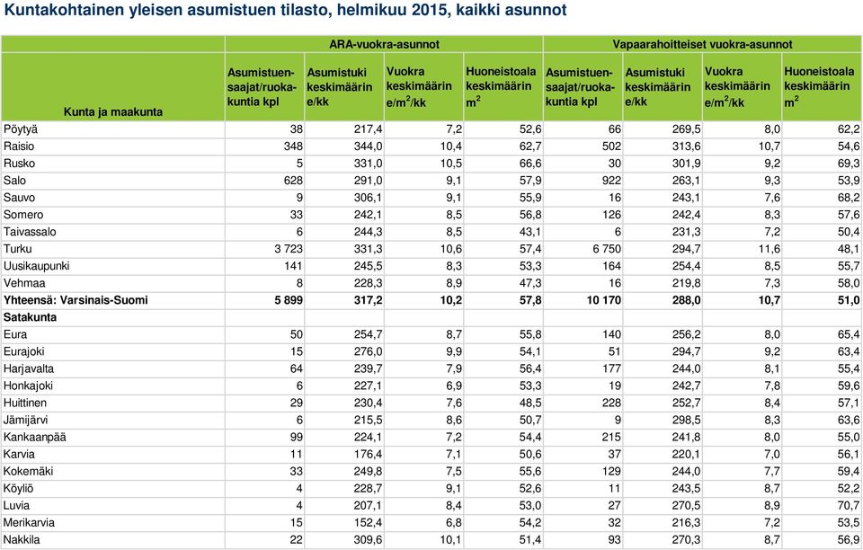 8,5 55,7 Vehmaa 8 228,3 8,9 47,3 16 219,8 7,3 58,0 Yhteensä: Varsinais-Suomi 5 899 317,2 10,2 57,8 10 170 288,0 10,7 51,0 Satakunta Eura 50 254,7 8,7 55,8 140 256,2 8,0 65,4 Eurajoki 15 276,0 9,9