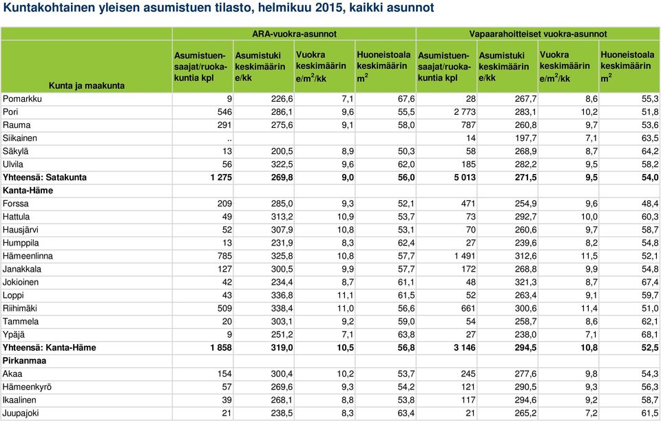 9,3 52,1 471 254,9 9,6 48,4 Hattula 49 313,2 10,9 53,7 73 292,7 10,0 60,3 Hausjärvi 52 307,9 10,8 53,1 70 260,6 9,7 58,7 Humppila 13 231,9 8,3 62,4 27 239,6 8,2 54,8 Hämeenlinna 785 325,8 10,8 57,7 1