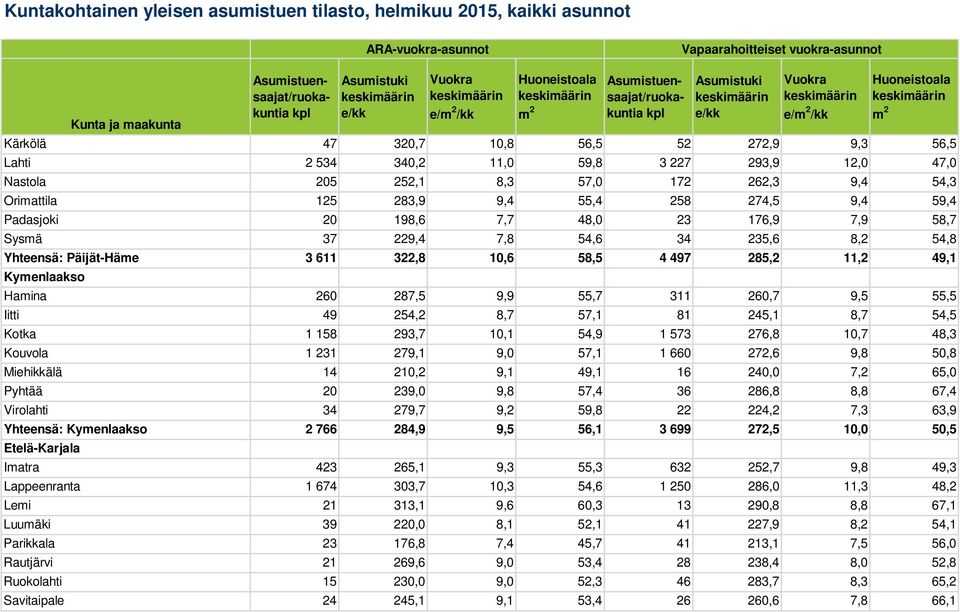 55,5 Iitti 49 254,2 8,7 57,1 81 245,1 8,7 54,5 Kotka 1 158 293,7 10,1 54,9 1 573 276,8 10,7 48,3 Kouvola 1 231 279,1 9,0 57,1 1 660 272,6 9,8 50,8 Miehikkälä 14 210,2 9,1 49,1 16 240,0 7,2 65,0