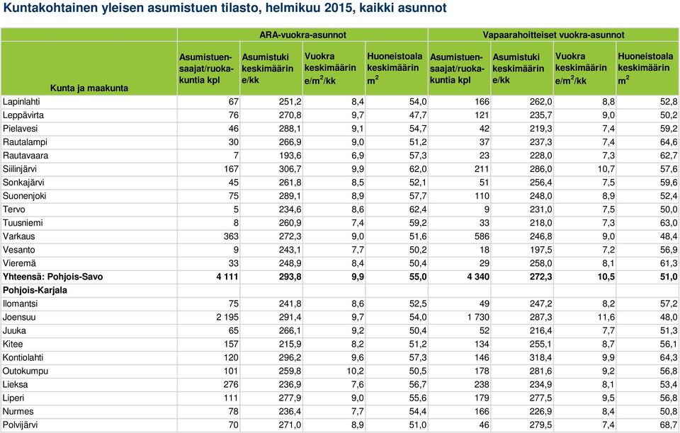 62,4 9 231,0 7,5 50,0 Tuusniemi 8 260,9 7,4 59,2 33 218,0 7,3 63,0 Varkaus 363 272,3 9,0 51,6 586 246,8 9,0 48,4 Vesanto 9 243,1 7,7 50,2 18 197,5 7,2 56,9 Vieremä 33 248,9 8,4 50,4 29 258,0 8,1 61,3