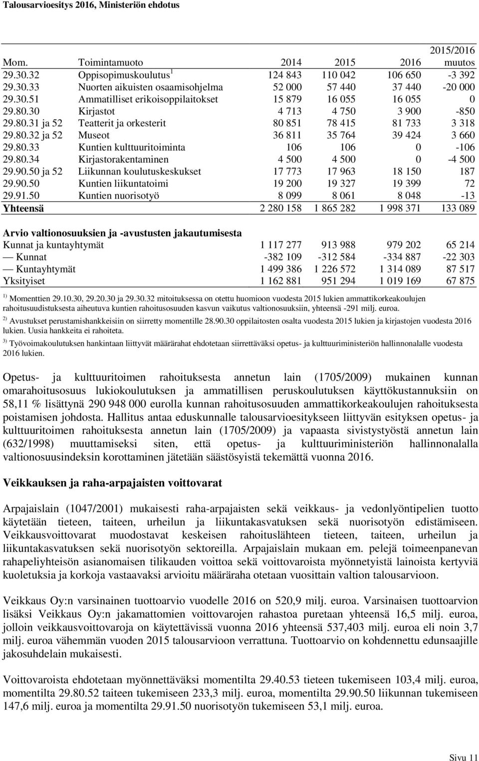 80.34 Kirjastorakentaminen 4 500 4 500 0-4 500 29.90.50 ja 52 Liikunnan koulutuskeskukset 17 773 17 963 18 150 187 29.90.50 Kuntien liikuntatoimi 19 200 19 327 19 399 72 29.91.