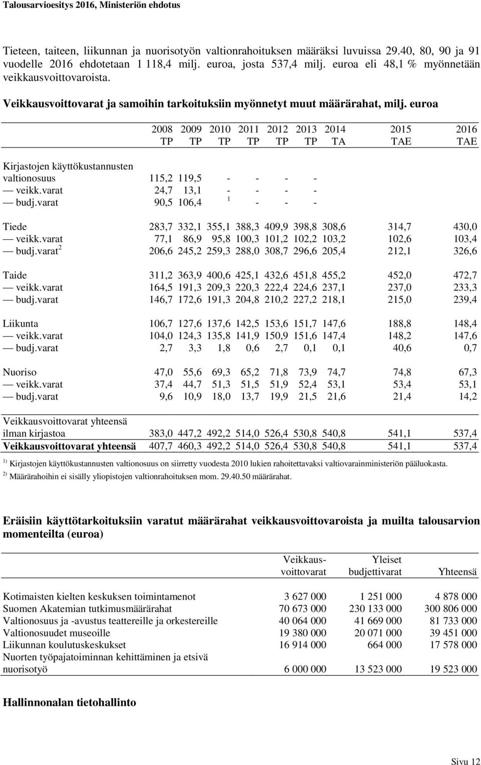 euroa 2008 TP 2009 TP 2010 TP 2011 TP 2012 TP 2013 TP TA 2015 TAE TAE Kirjastojen käyttökustannusten valtionosuus 115,2 119,5 - - - - veikk.varat 24,7 13,1 - - - - budj.